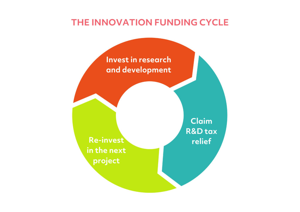Innovation funding cycle