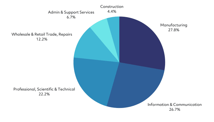 Number of relief claims by sector