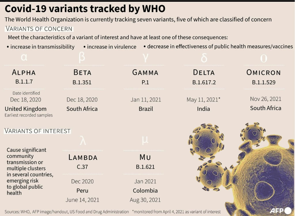 Covid-19 variants currently tracked by the World Health Organization