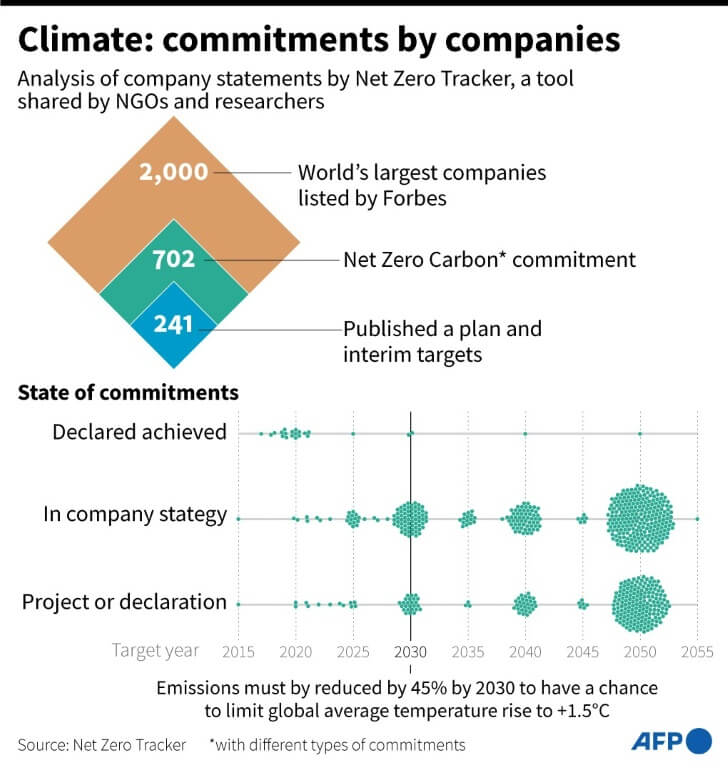 Climate Commitments by Companies