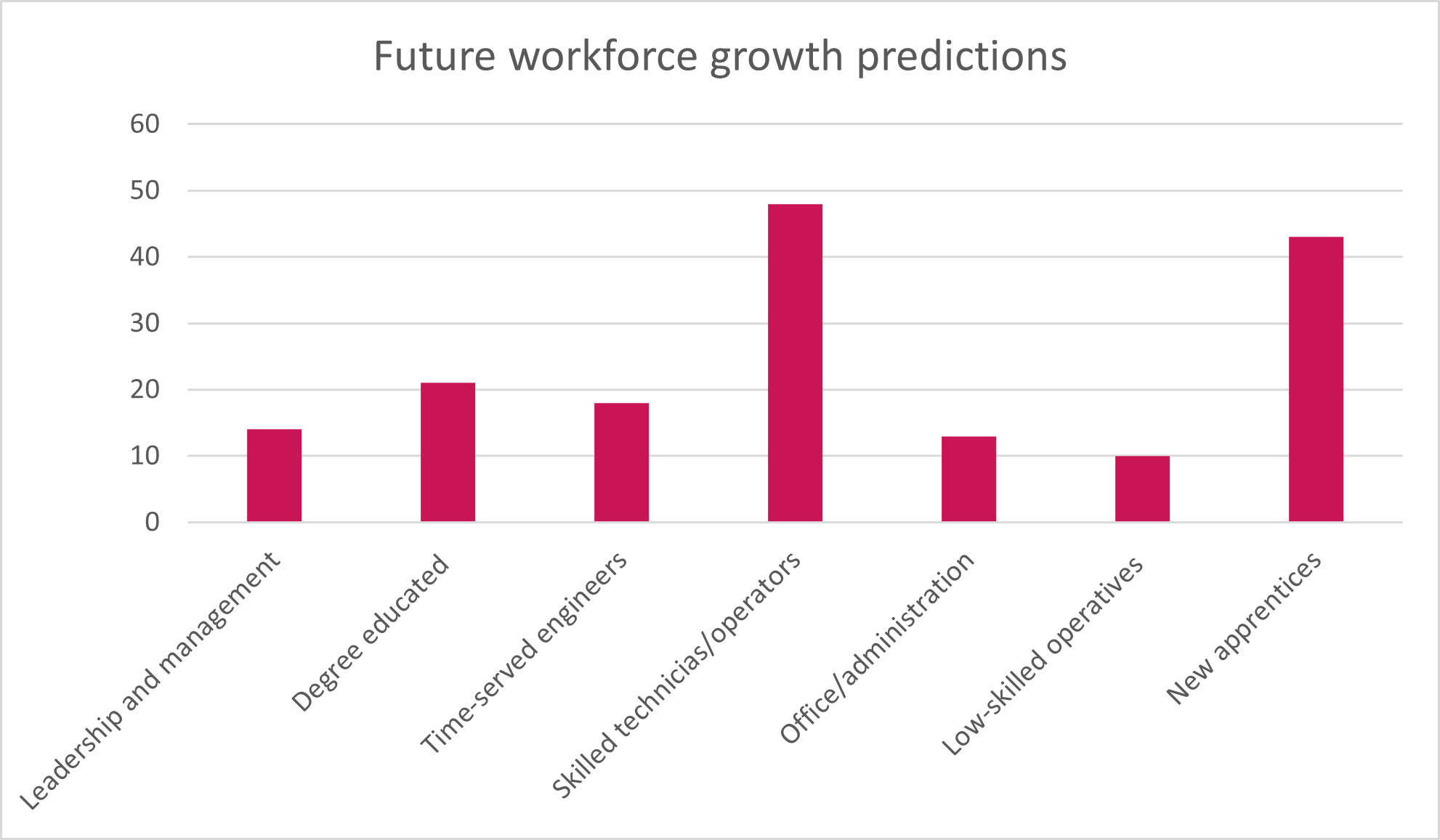 Future workforce growth predictions