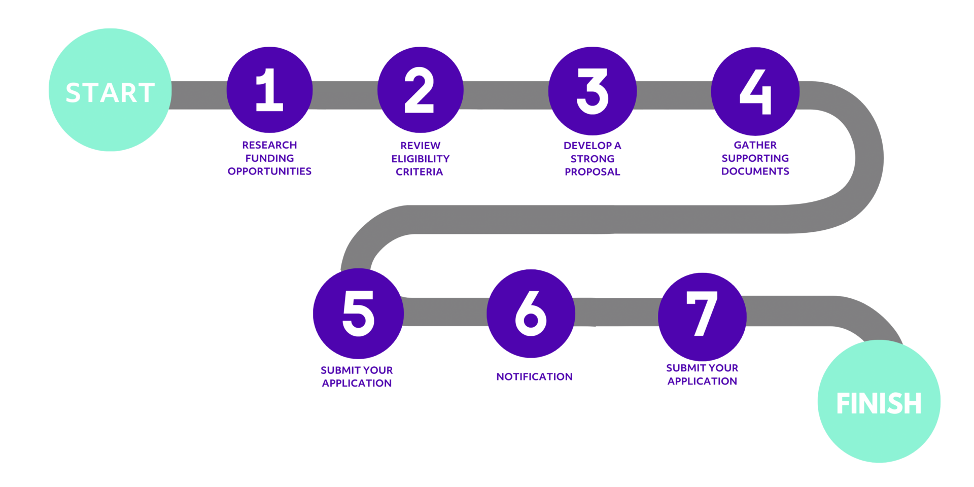 The Grant Funding Process - MPA